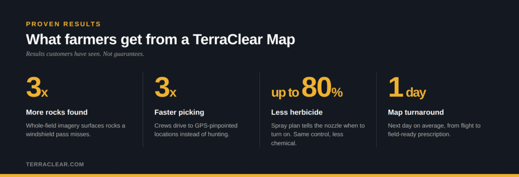 TerraClear Rock Maps deliver 3x the rocks and allow you to pick 3x faster, and TerraClear Weed Maps help you use up to 80% less herbicde.