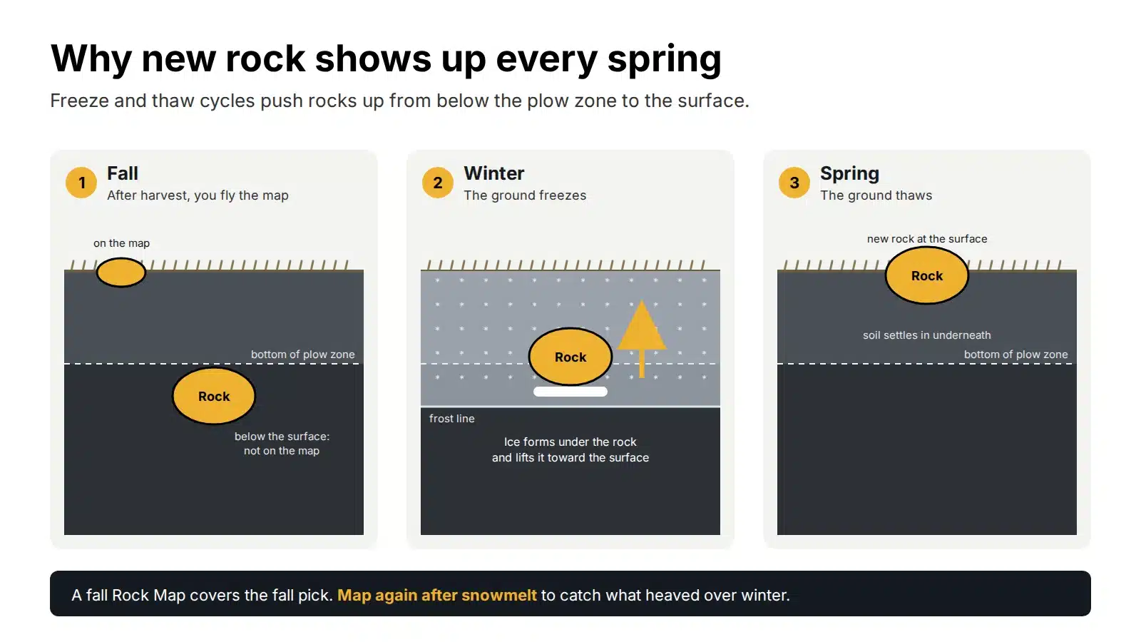 Diagram of freeze and thaw cycles pushing rocks up from below the plow zone to the field surface