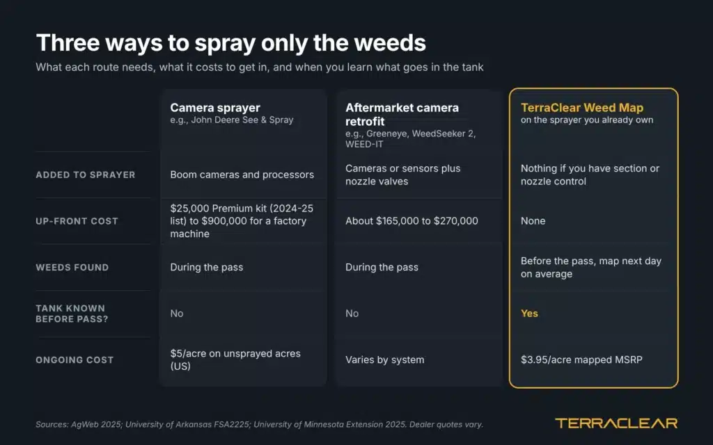 Comparison chart of a camera sprayer, an aftermarket camera retrofit, and a TerraClear Weed Map by added hardware, up-front cost, when weeds are found, tank planning, and ongoing cost.