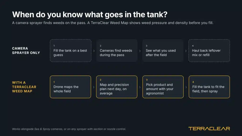 Two-lane diagram comparing camera-sprayer-only spraying, where the tank is filled on a guess, with a TerraClear Weed Map workflow, where the tank is filled to fit the field.