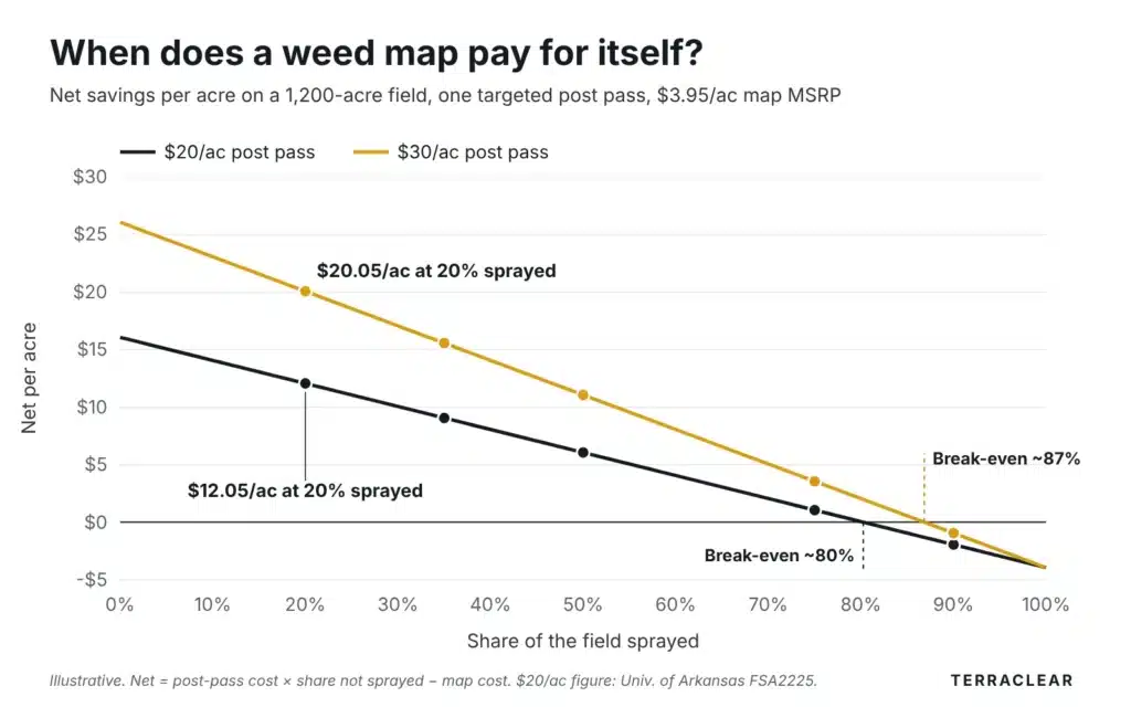 Chart of net savings per acre from a weed map at 20% to 90% of the field sprayed, at $20 and $30 post-pass costs