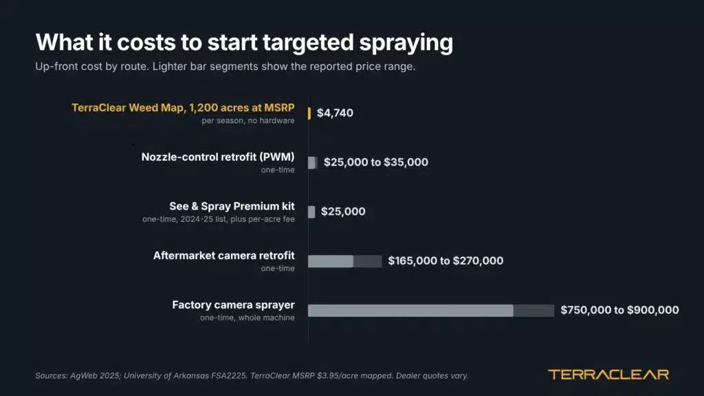 Bar chart of what it costs to start targeted spraying, from $4,740 for a season of TerraClear Weed Maps on 1,200 acres to $750,000 to $900,000 for a factory camera sprayer.